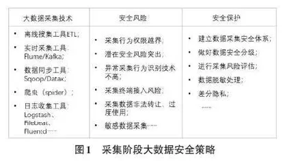 基于生命周期的大数据安全分析与探究