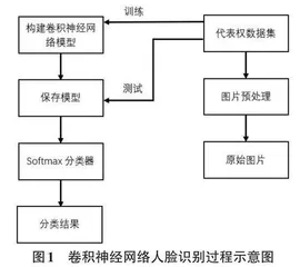 基于卷积神经网络的人脸识别研究