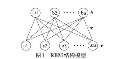 基于深度置信网络的轨道交通车辆轴承故障诊断研究