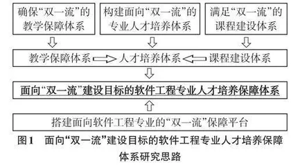 基于“双一流”建设目标的软件工程专业人才培养体系研究