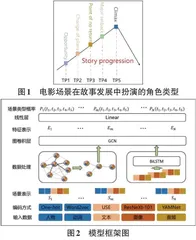  融合知识的多模态剧本场景角色分类方法0