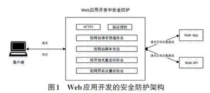 高校Web应用开发面临的安全隐患及应对策略的研究0