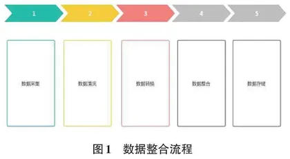 区域卫生健康信息平台数据治理及应用