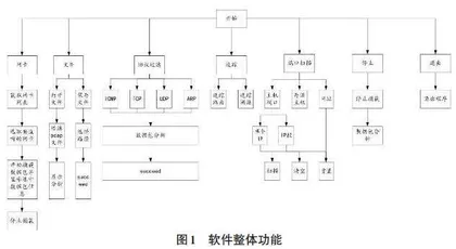 端口扫描与协议分析软件0