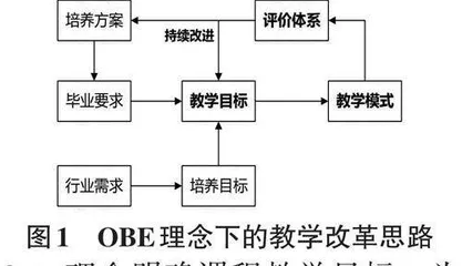 OBE理念下C语言程序设计课程教学改革研究0