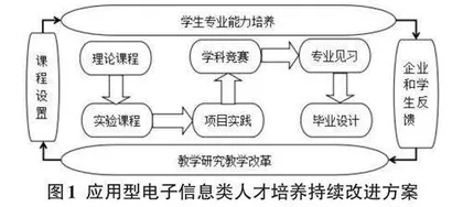 新工科背景下应用型电子信息类专业人才培养研究