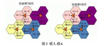 基站PCI规划与优化综述0