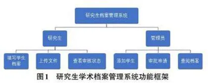 基于SpringBoot的研究生学术档案管理系统开发