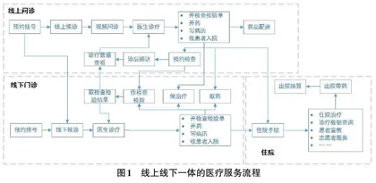 线上线下一体的互联网医院建设实践研究0