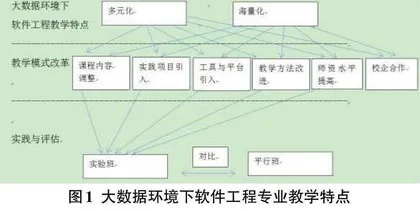 大数据技术环境下软件工程专业教学模式探索0