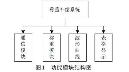 基于QT的称重补偿系统界面设计与开发0