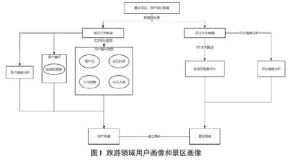 一种融合文本主题特征的情感分析画像模型