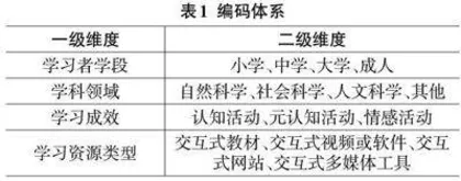 在线学习资源交互性对学习成效的影响0