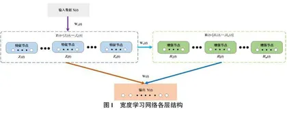 基于宽度学习的高校学生成绩预测模型研究