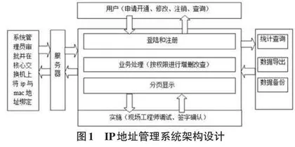 基于B/S架构的IP地址管理系统的设计与实现