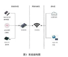 基于IoT的人员考勤及体温监测一体化系统的设计与实现0