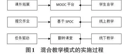 “互联网+”背景下高等职业学校线上线下混合式教学模式研究与实践0