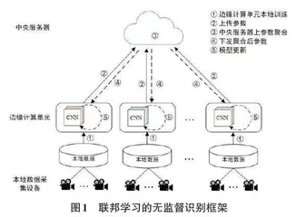 基于联邦学习的无监督跨域车辆重识别方法0