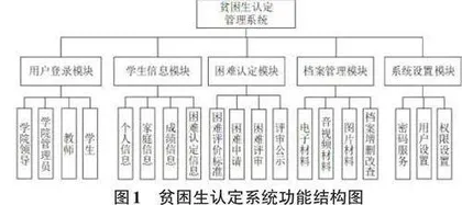 基于超融合部署的贫困生认定管理系统设计