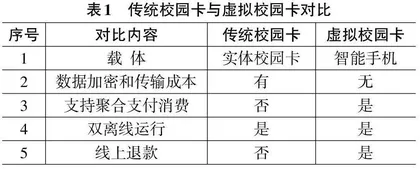 高校虚拟校园卡建设发展研究