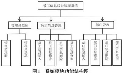 基于PHP+MySQL员工信息管理系统后台设计与实现0