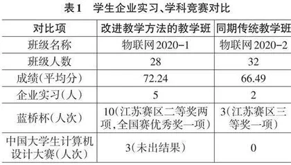 物联网工程专业实践类课程教学改进研究