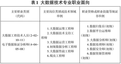 以需求和就业为导向的高职大数据技术专业人才培养模式研究0