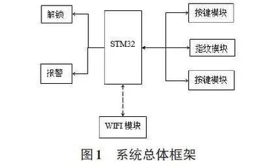 基于STM32的指纹密码射频锁Wi-Fi控制系统设计