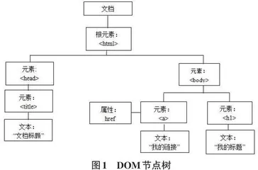 基于文档对象模型(DOM)的综合实验项目设计0