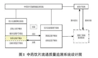 中药饮片流通质量追溯系统的设计与开发0