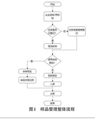 消防产品检验业务与样品信息化管理方案设计