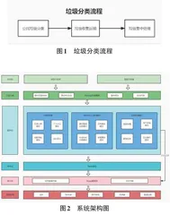 基于人工智能的垃圾分类解决方案的设计