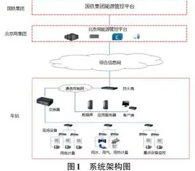 高速铁路智慧能源管理系统设计研究