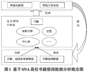 基于SNA的高校书籍借阅数据分析研究0