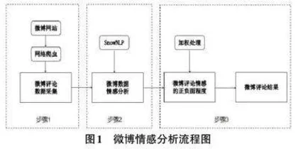 大数据下的网络评论情感分析研究与实现