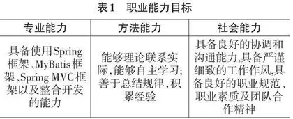 基于产教融合的《Java EE轻量级框架开发》课程建设研究0