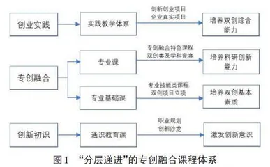 应用型高校计算机专业专创融合人才培养体系的研究