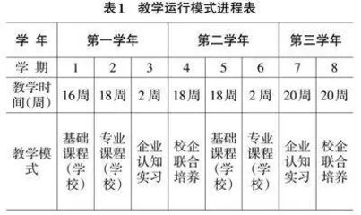 高职软件专业“1+X”证书与现代学徒制的融合实践0