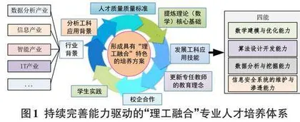 信息与计算科学专业“理工融合、四能协同”的创新教育体系探索0