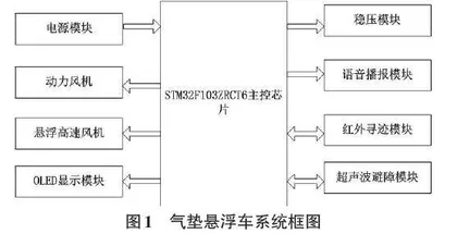 基于STM32的气垫悬浮车系统设计