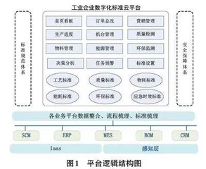 工业企业数字化标准云平台建设探索0