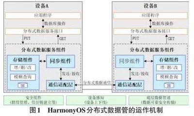 基于HarmonyOS分布式数据服务的探究0