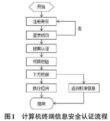 基于区块链技术的计算机终端信息安全认证模式设计0