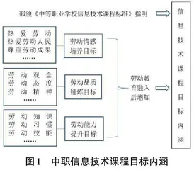 劳动教育融入中职信息技术课程教学的实践探析