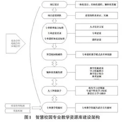 智慧校园背景下职业教育专业教学资源库建设策略探究0