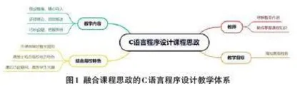 新工科背景下C语言程序设计课程思政教学探索