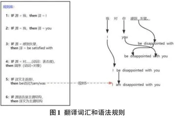  机器翻译综述0