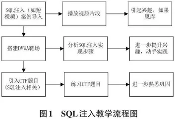 基于CTF模式的网络安全课程教学改革实践研究