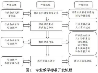 高职院校计算机网络技术专业教学标准研究与开发0