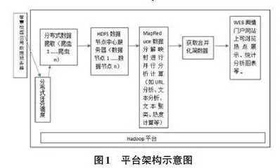 基于Hadoop高校网络舆情监管平台研究0